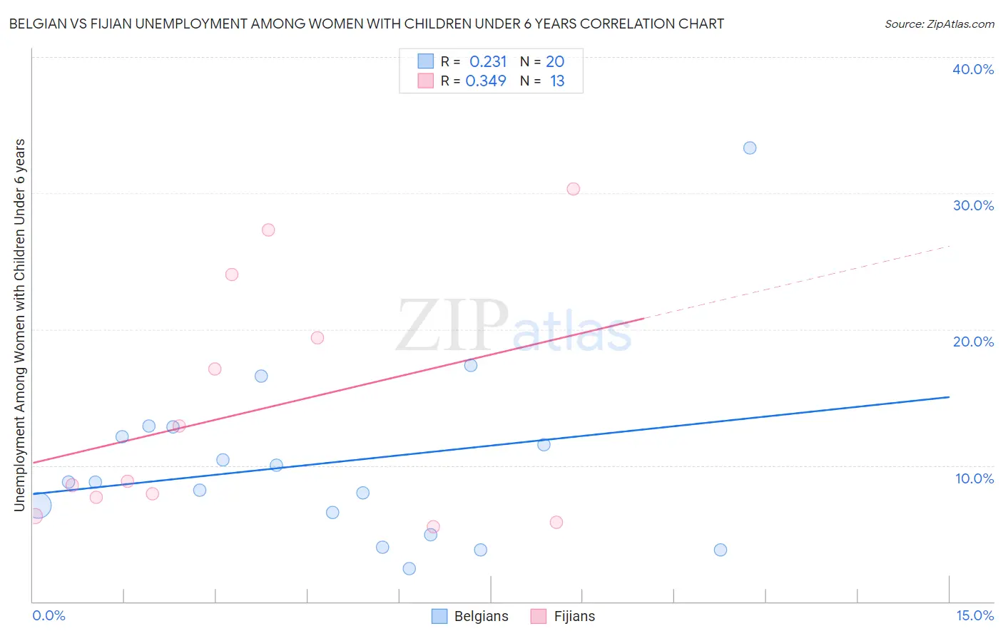 Belgian vs Fijian Unemployment Among Women with Children Under 6 years