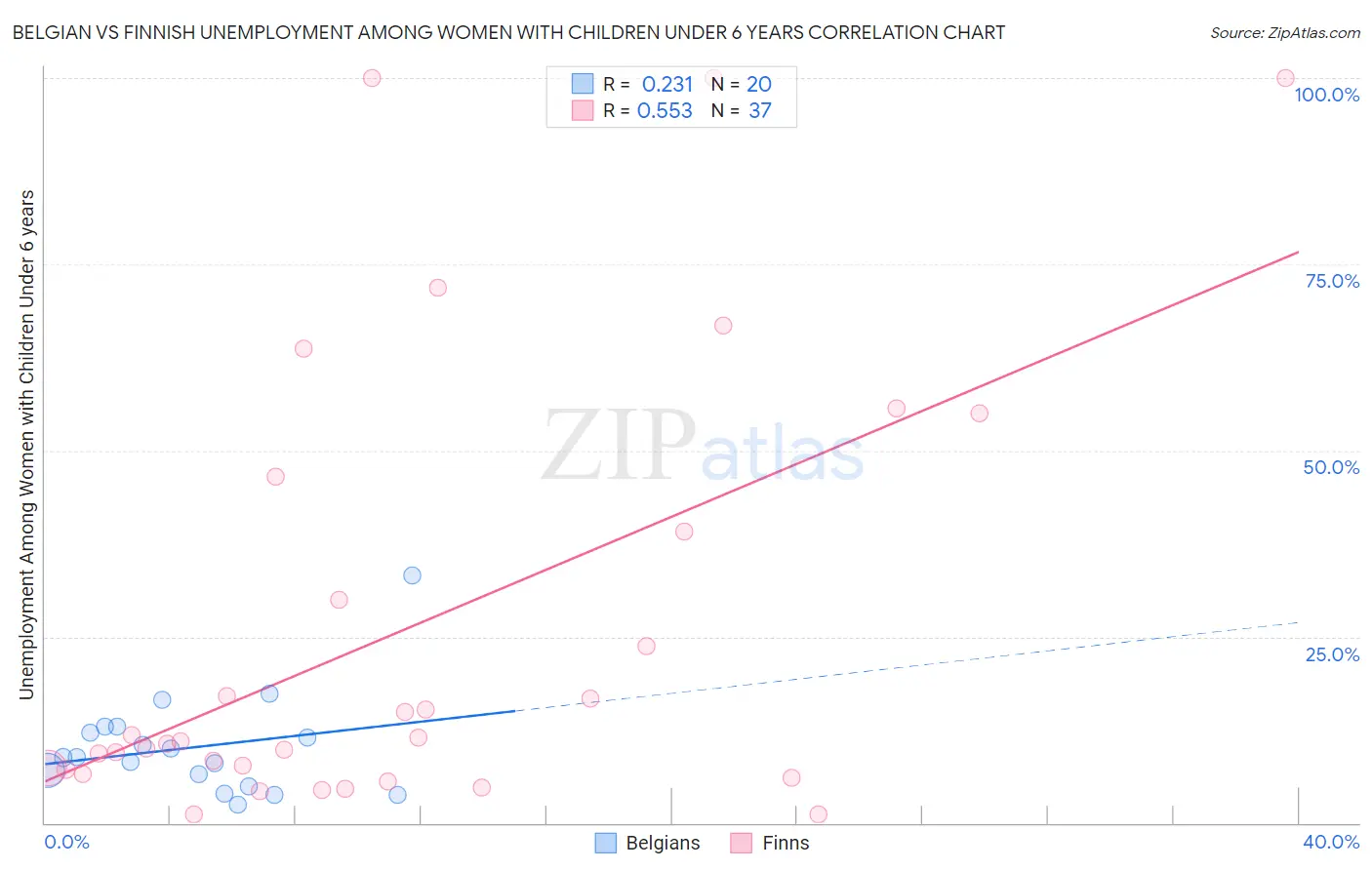 Belgian vs Finnish Unemployment Among Women with Children Under 6 years