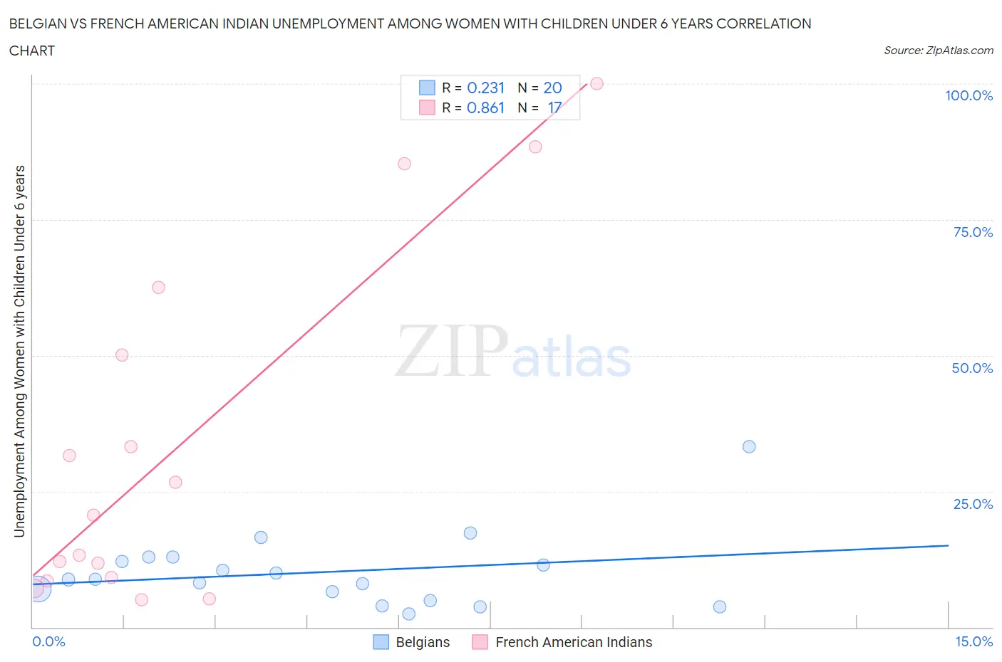 Belgian vs French American Indian Unemployment Among Women with Children Under 6 years