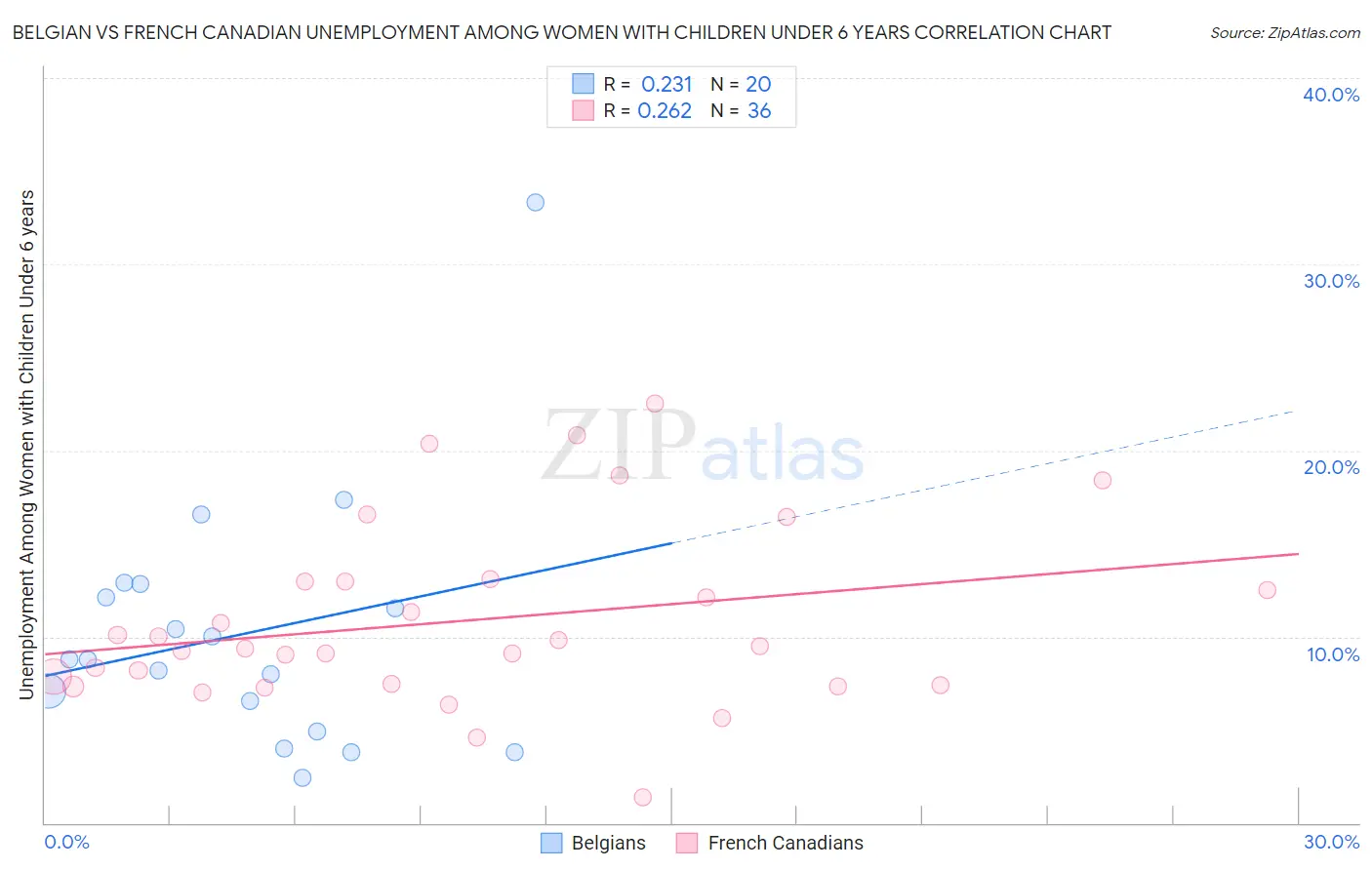 Belgian vs French Canadian Unemployment Among Women with Children Under 6 years