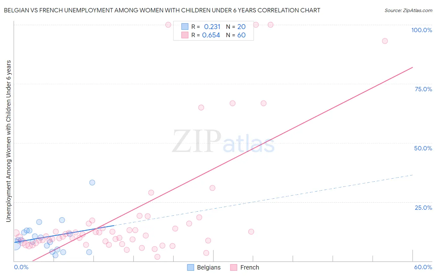 Belgian vs French Unemployment Among Women with Children Under 6 years