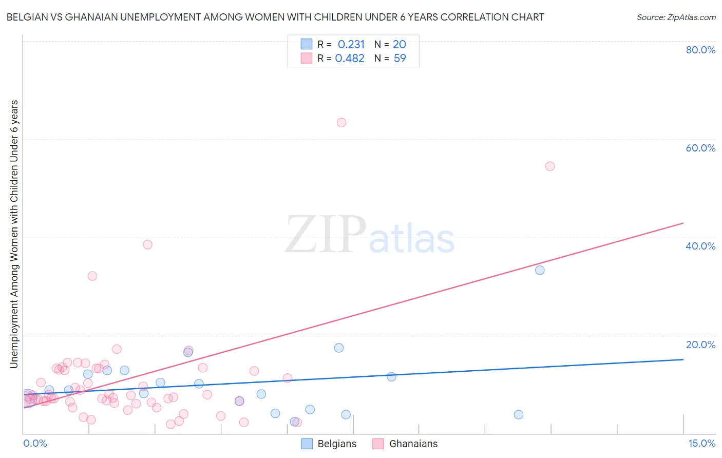 Belgian vs Ghanaian Unemployment Among Women with Children Under 6 years