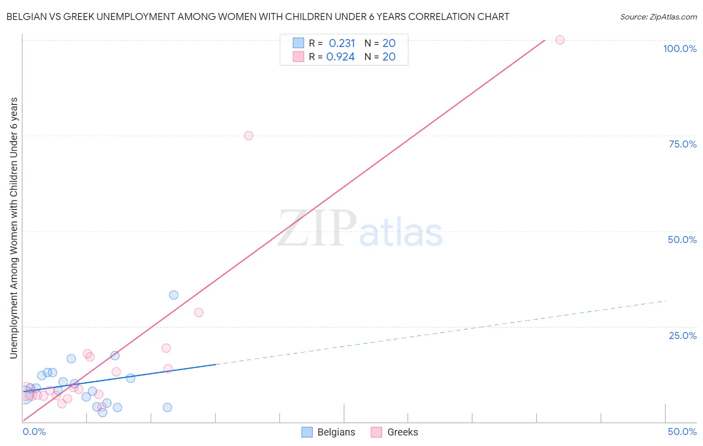 Belgian vs Greek Unemployment Among Women with Children Under 6 years