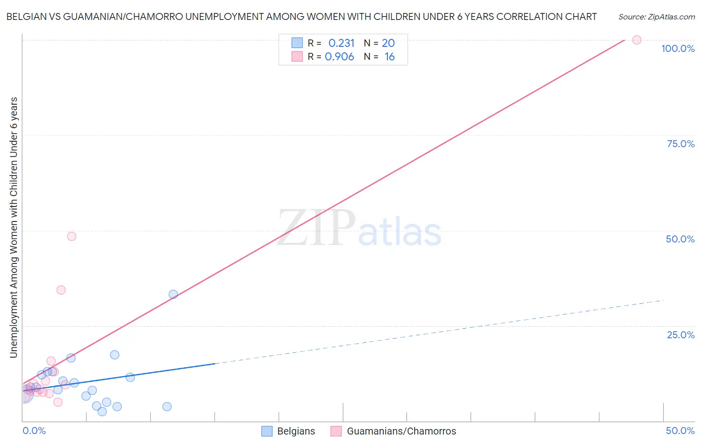 Belgian vs Guamanian/Chamorro Unemployment Among Women with Children Under 6 years