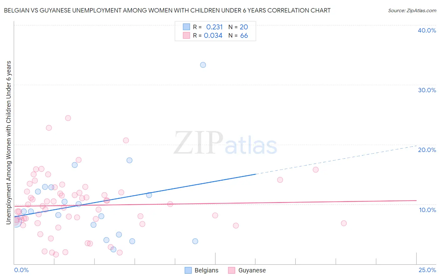 Belgian vs Guyanese Unemployment Among Women with Children Under 6 years