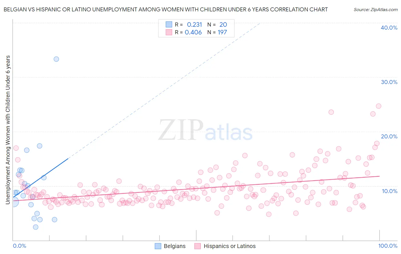 Belgian vs Hispanic or Latino Unemployment Among Women with Children Under 6 years