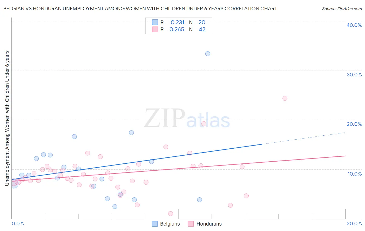 Belgian vs Honduran Unemployment Among Women with Children Under 6 years