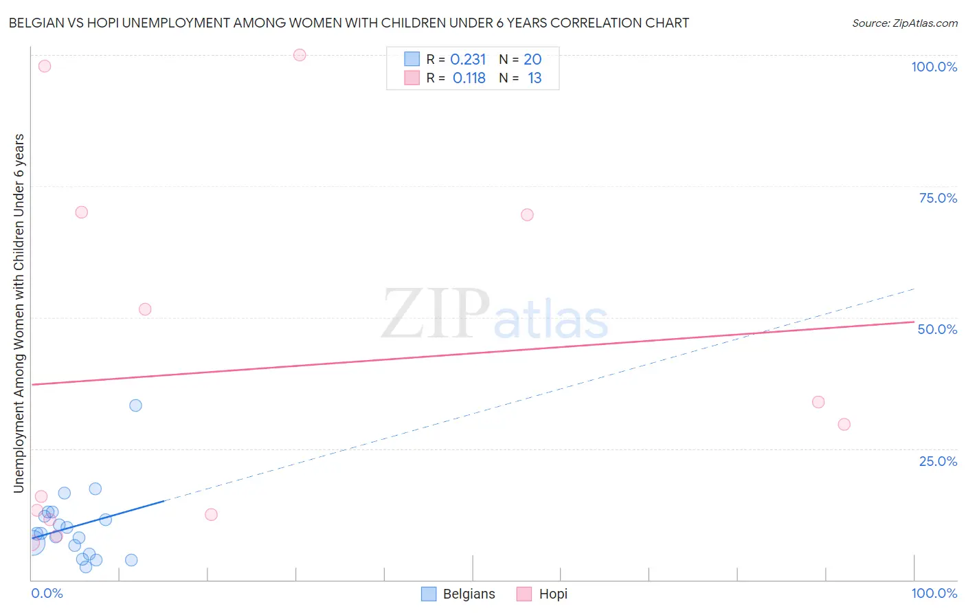 Belgian vs Hopi Unemployment Among Women with Children Under 6 years