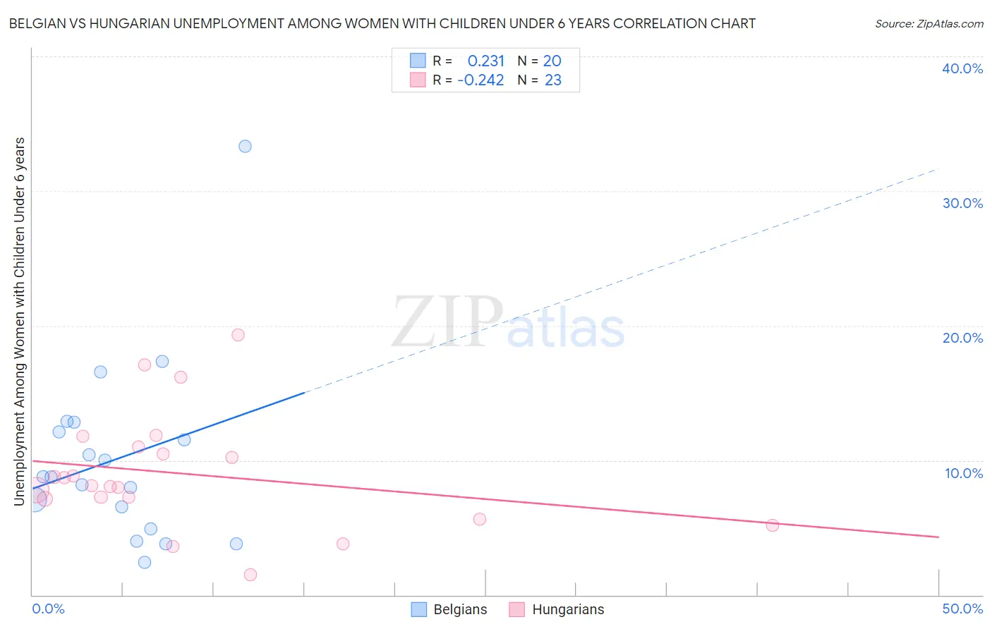 Belgian vs Hungarian Unemployment Among Women with Children Under 6 years