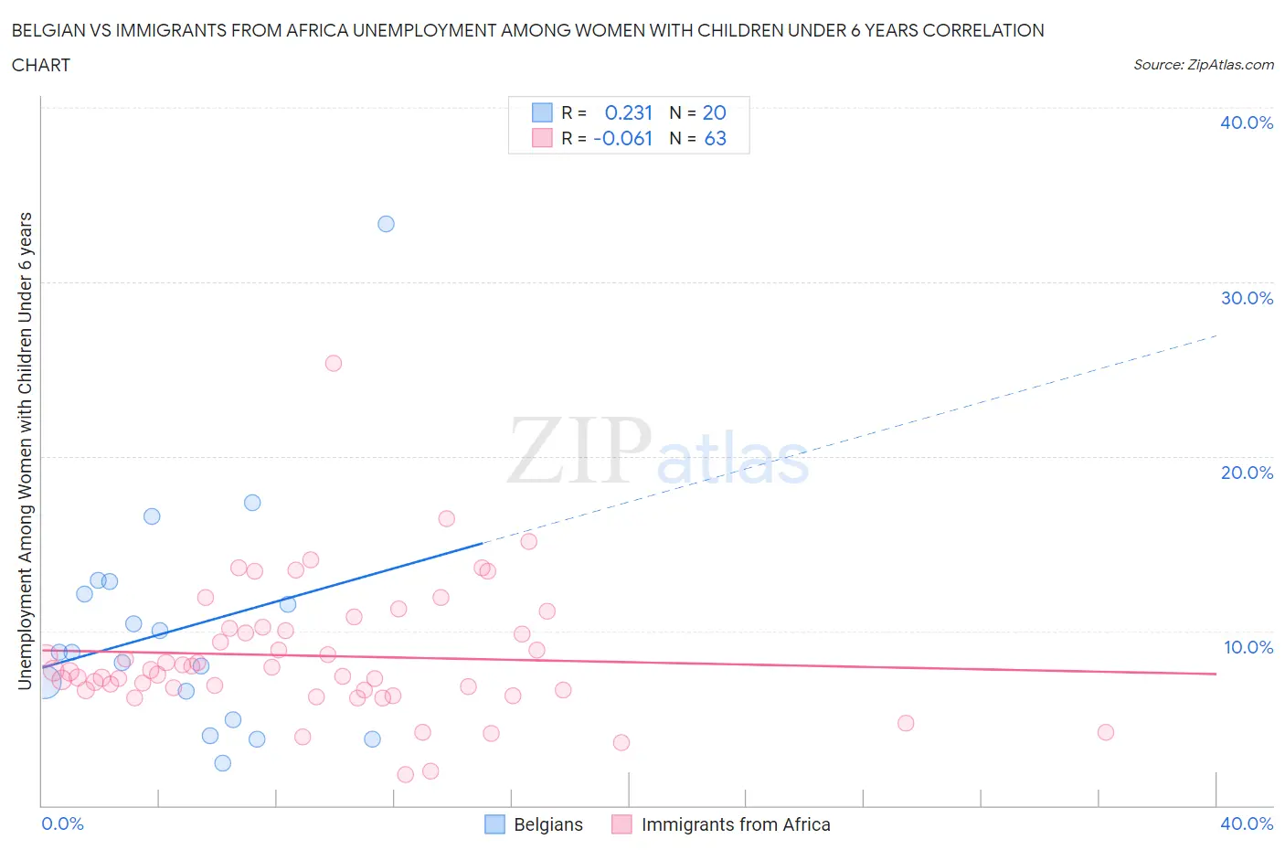 Belgian vs Immigrants from Africa Unemployment Among Women with Children Under 6 years
