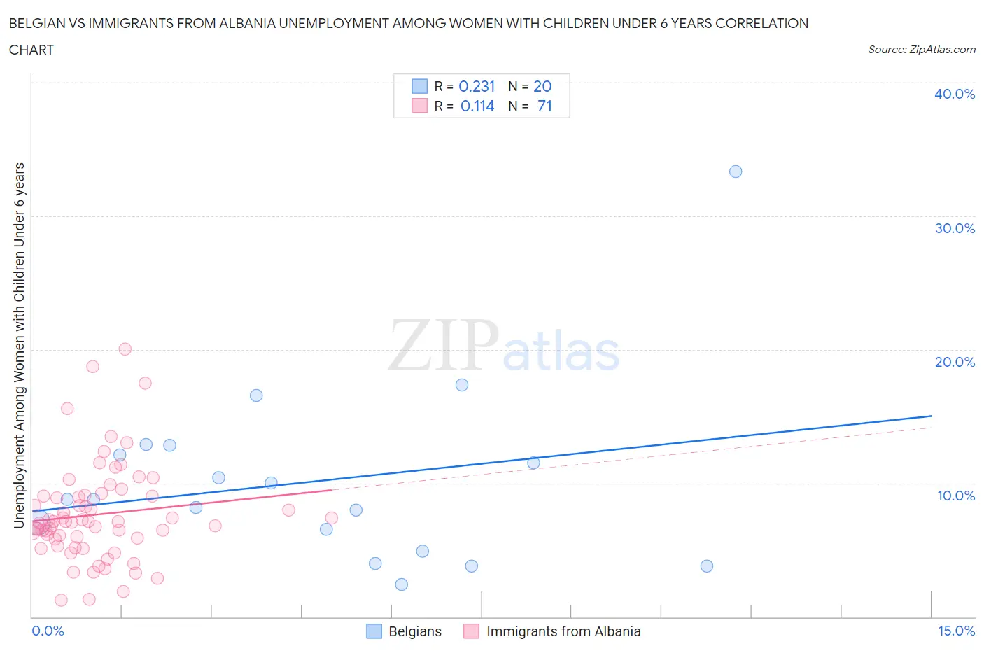 Belgian vs Immigrants from Albania Unemployment Among Women with Children Under 6 years