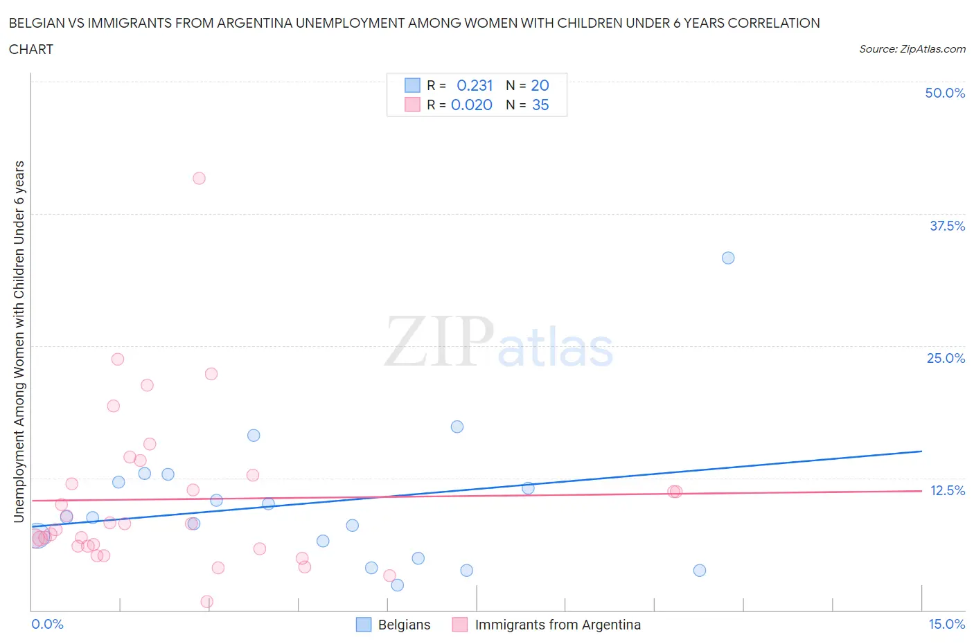 Belgian vs Immigrants from Argentina Unemployment Among Women with Children Under 6 years