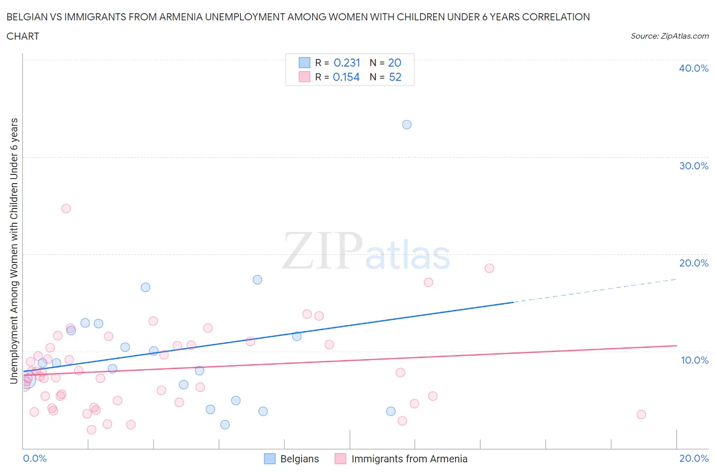 Belgian vs Immigrants from Armenia Unemployment Among Women with Children Under 6 years