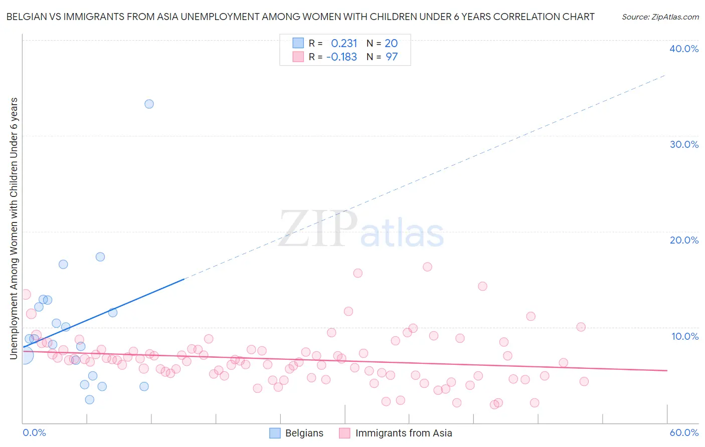 Belgian vs Immigrants from Asia Unemployment Among Women with Children Under 6 years