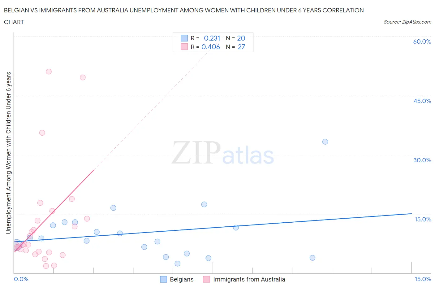 Belgian vs Immigrants from Australia Unemployment Among Women with Children Under 6 years