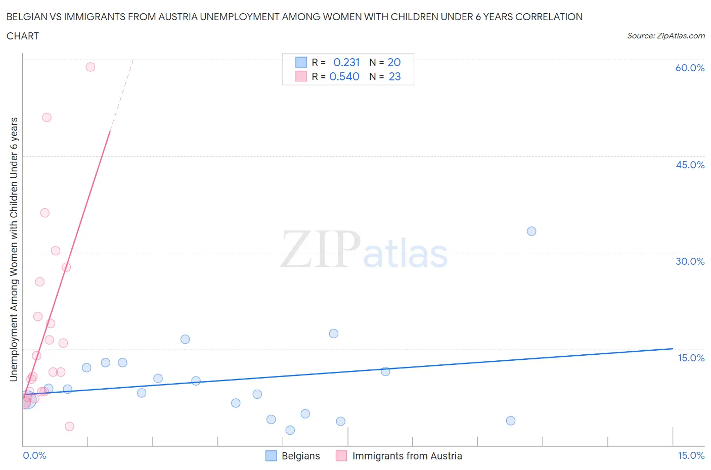 Belgian vs Immigrants from Austria Unemployment Among Women with Children Under 6 years