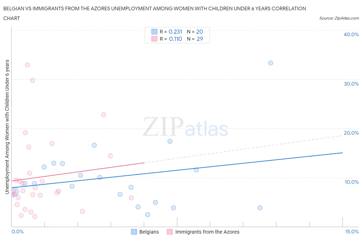 Belgian vs Immigrants from the Azores Unemployment Among Women with Children Under 6 years