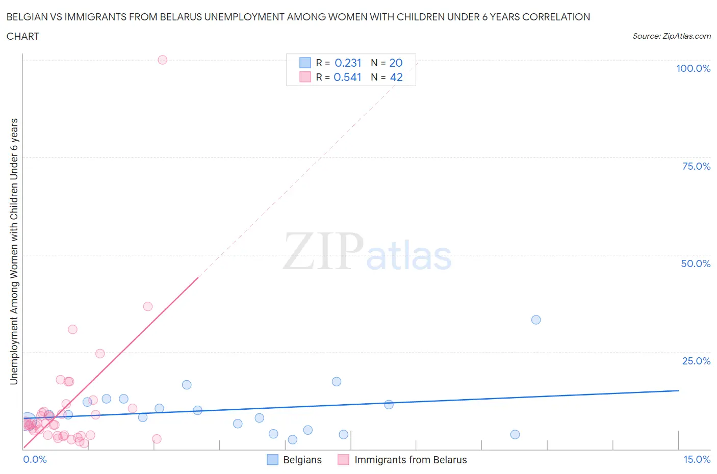 Belgian vs Immigrants from Belarus Unemployment Among Women with Children Under 6 years