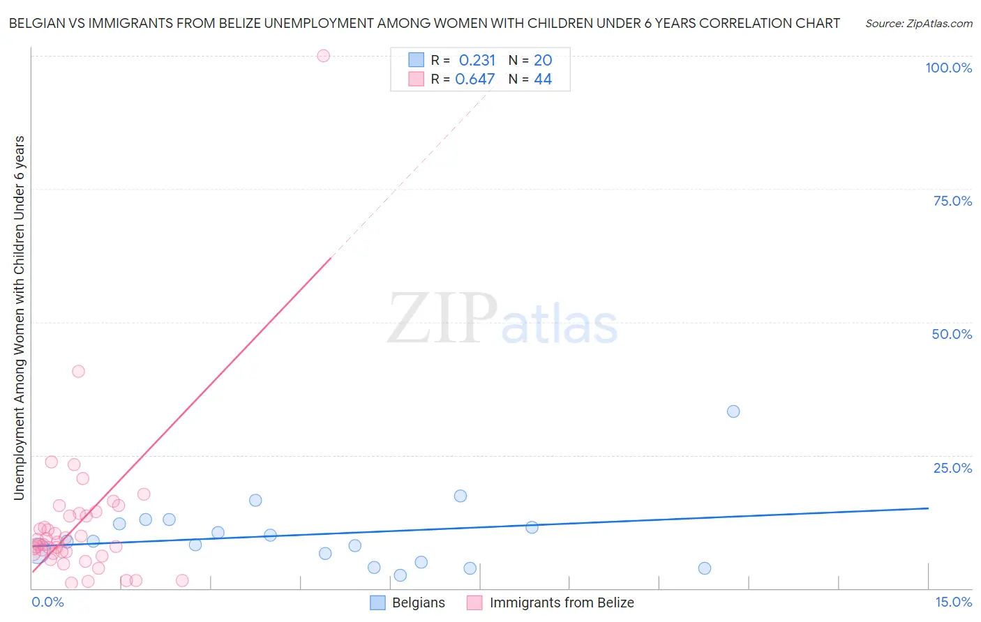 Belgian vs Immigrants from Belize Unemployment Among Women with Children Under 6 years