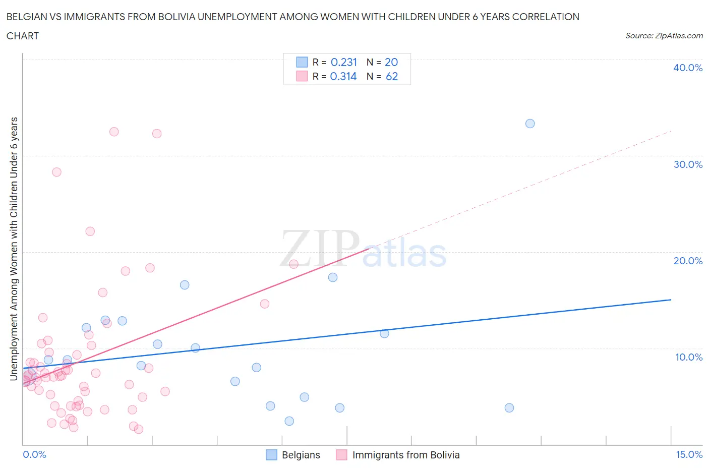 Belgian vs Immigrants from Bolivia Unemployment Among Women with Children Under 6 years