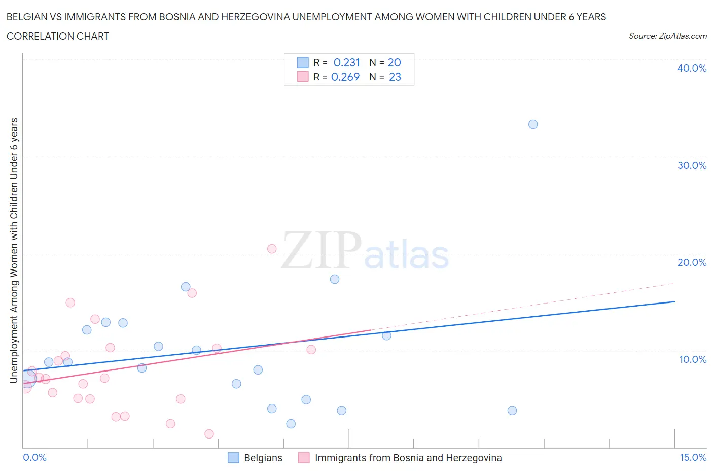 Belgian vs Immigrants from Bosnia and Herzegovina Unemployment Among Women with Children Under 6 years