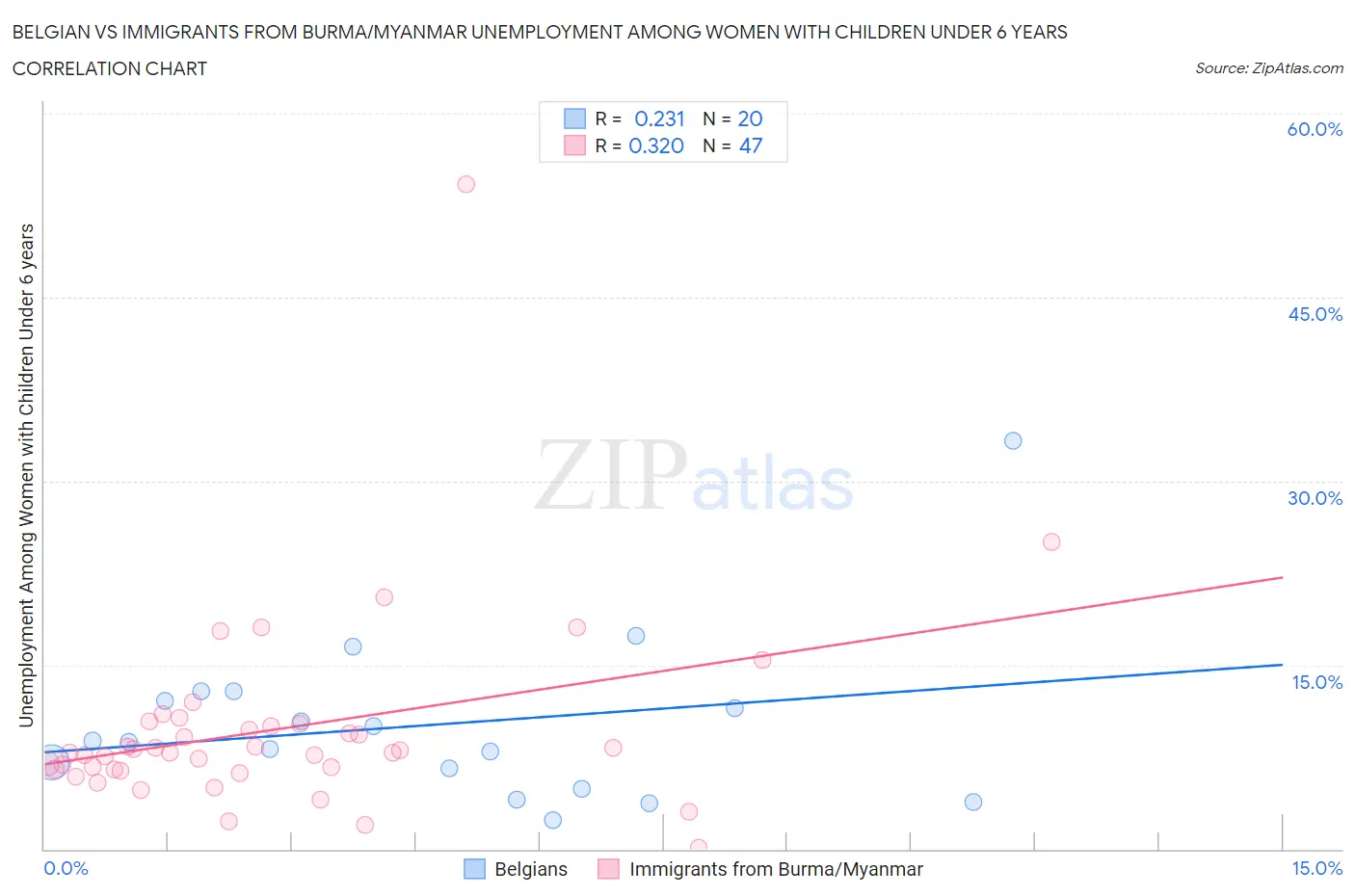 Belgian vs Immigrants from Burma/Myanmar Unemployment Among Women with Children Under 6 years