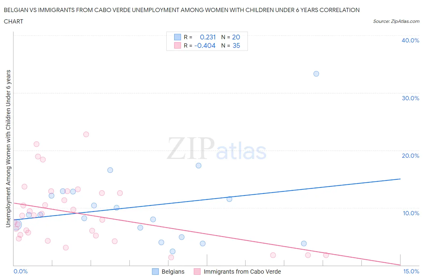 Belgian vs Immigrants from Cabo Verde Unemployment Among Women with Children Under 6 years