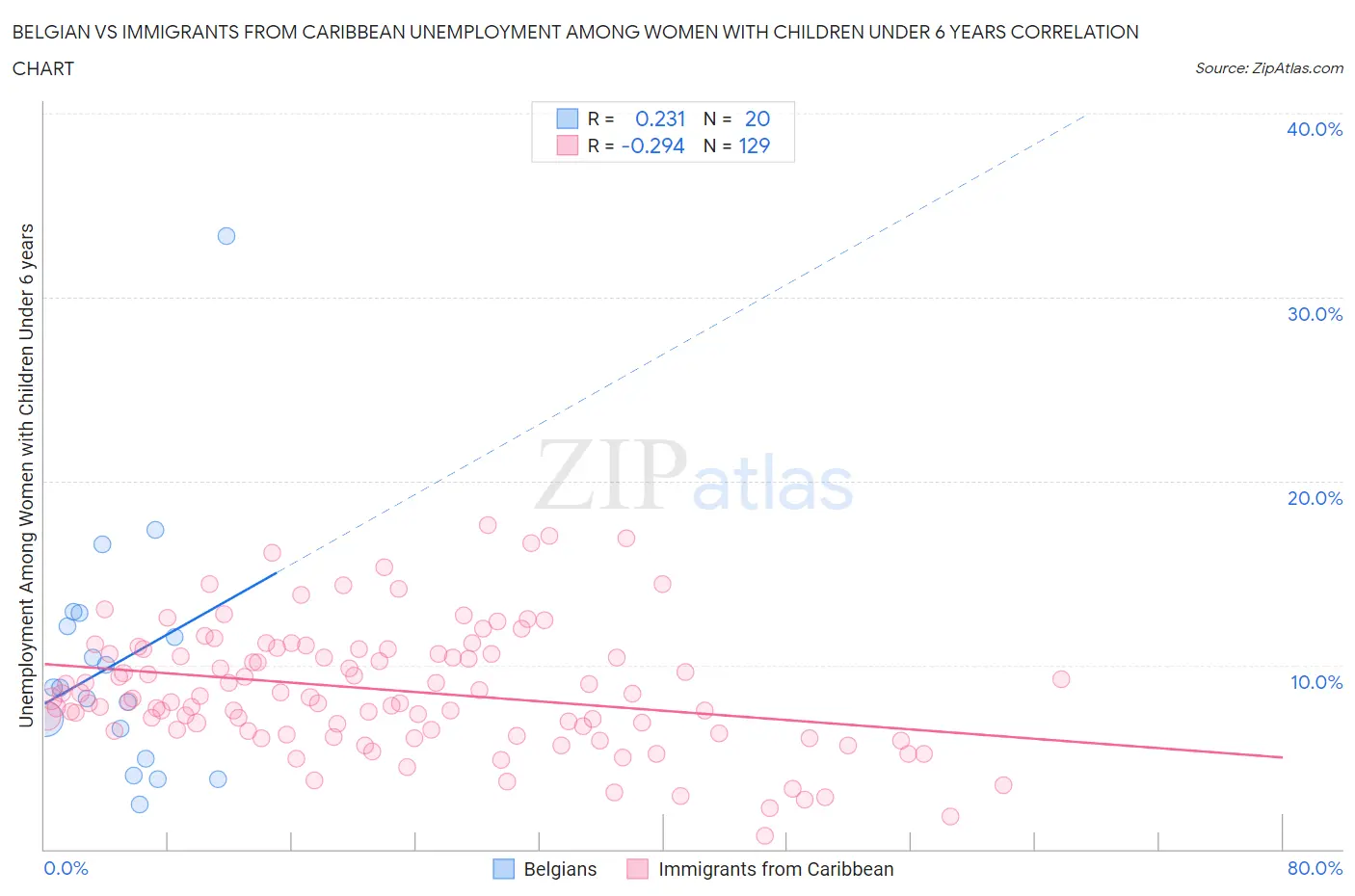 Belgian vs Immigrants from Caribbean Unemployment Among Women with Children Under 6 years