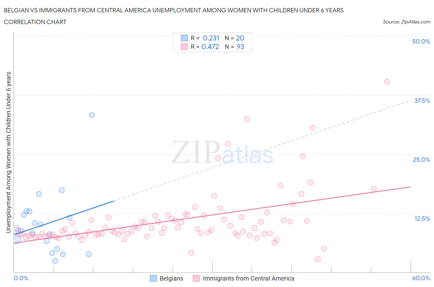 Belgian vs Immigrants from Central America Unemployment Among Women with Children Under 6 years