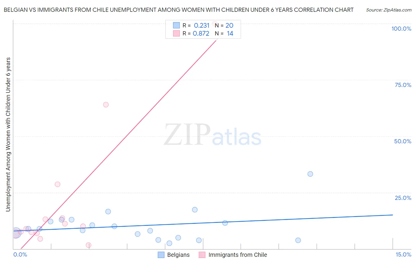 Belgian vs Immigrants from Chile Unemployment Among Women with Children Under 6 years