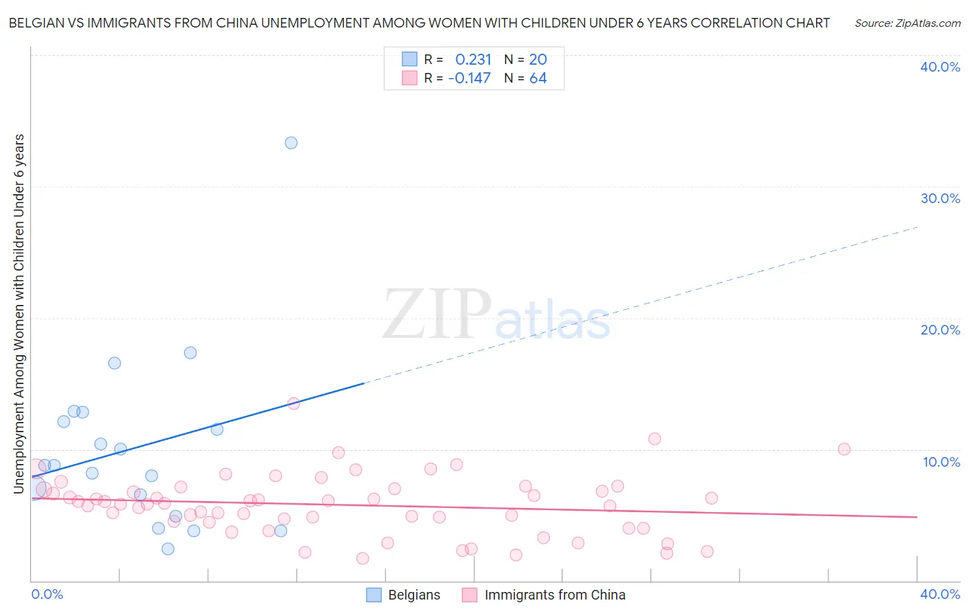 Belgian vs Immigrants from China Unemployment Among Women with Children Under 6 years