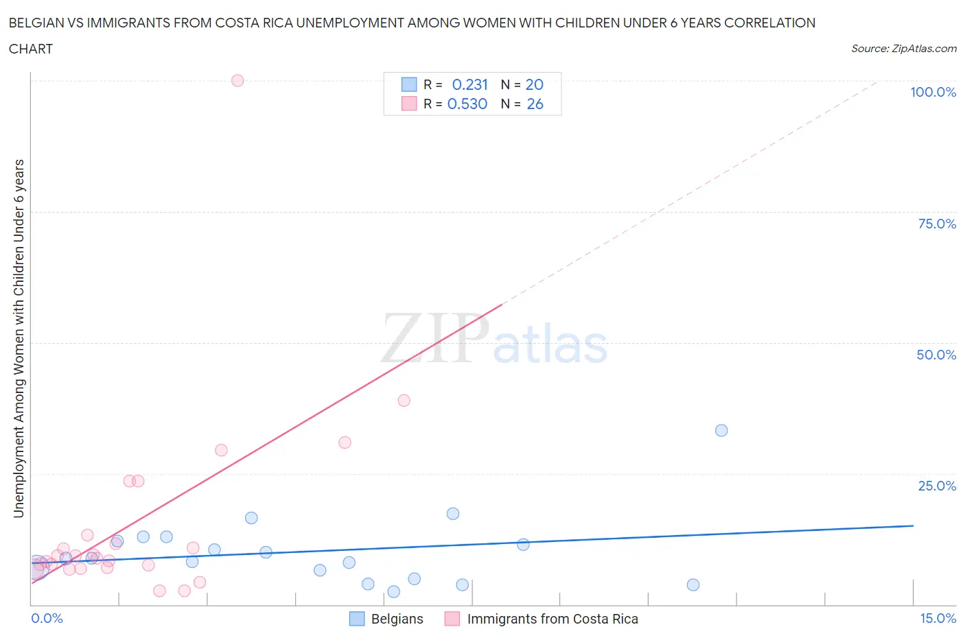 Belgian vs Immigrants from Costa Rica Unemployment Among Women with Children Under 6 years