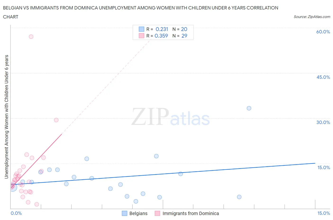 Belgian vs Immigrants from Dominica Unemployment Among Women with Children Under 6 years