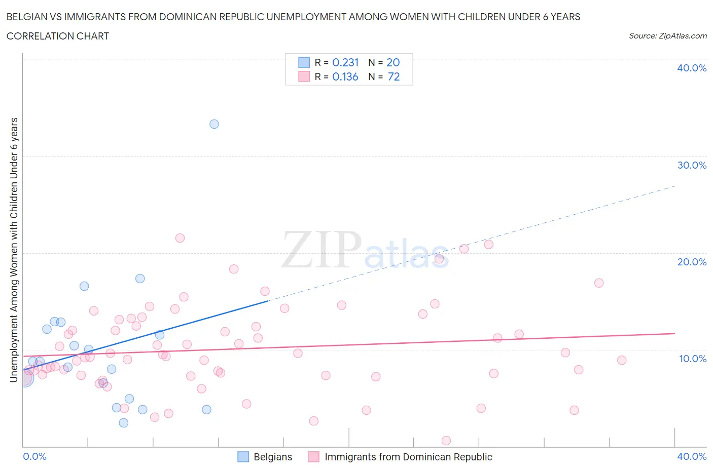 Belgian vs Immigrants from Dominican Republic Unemployment Among Women with Children Under 6 years