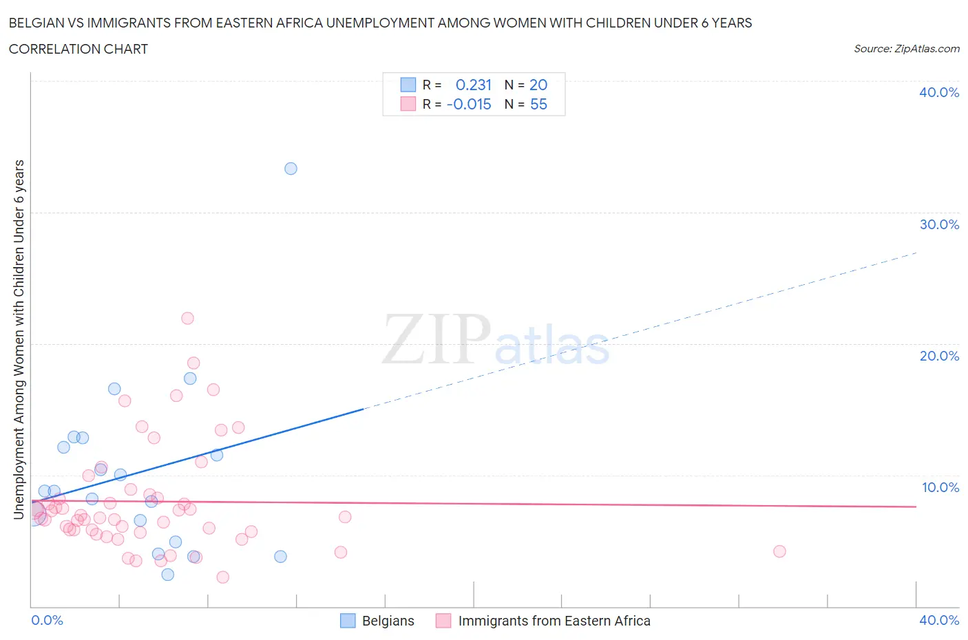 Belgian vs Immigrants from Eastern Africa Unemployment Among Women with Children Under 6 years