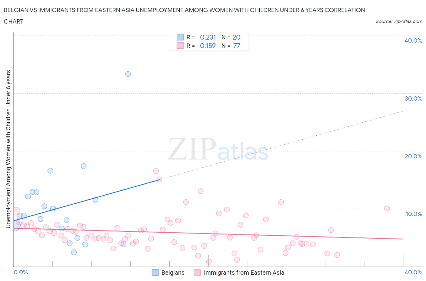 Belgian vs Immigrants from Eastern Asia Unemployment Among Women with Children Under 6 years