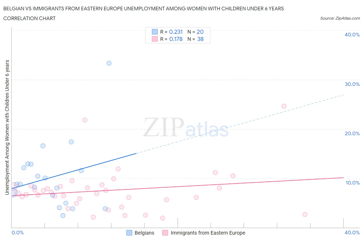 Belgian vs Immigrants from Eastern Europe Unemployment Among Women with Children Under 6 years