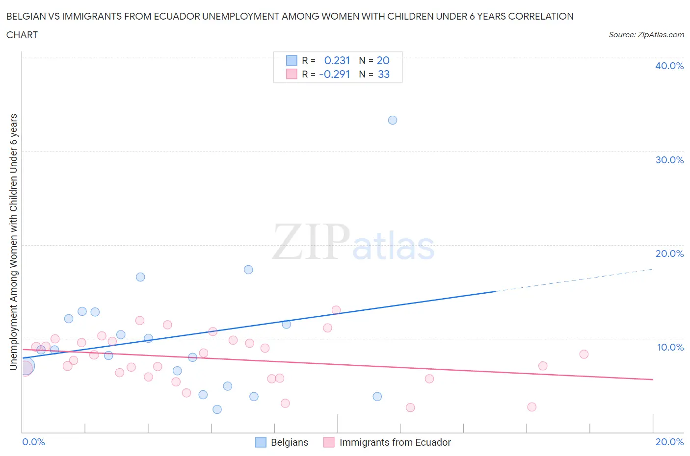 Belgian vs Immigrants from Ecuador Unemployment Among Women with Children Under 6 years