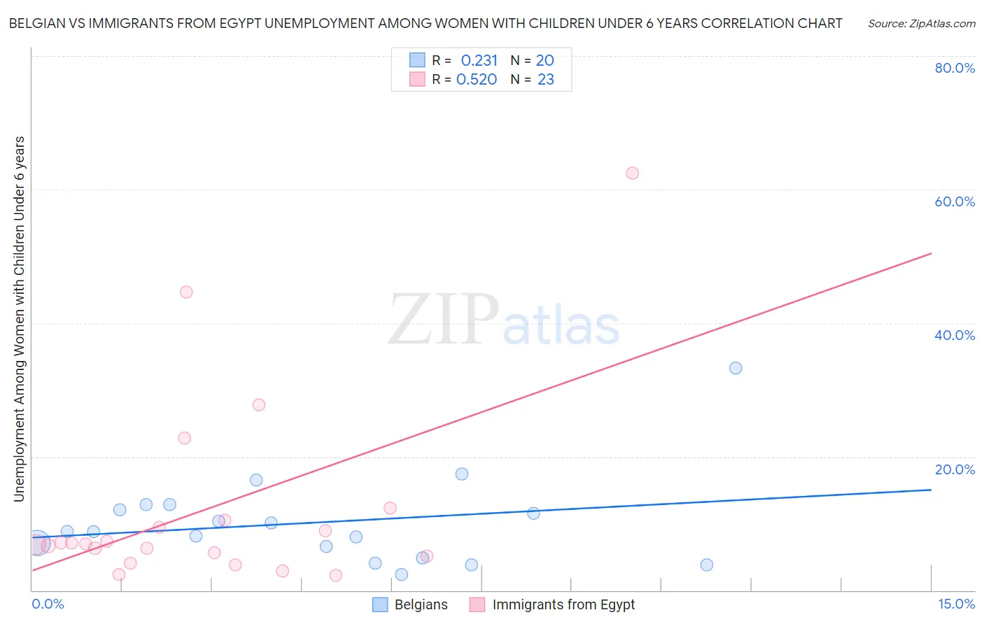 Belgian vs Immigrants from Egypt Unemployment Among Women with Children Under 6 years