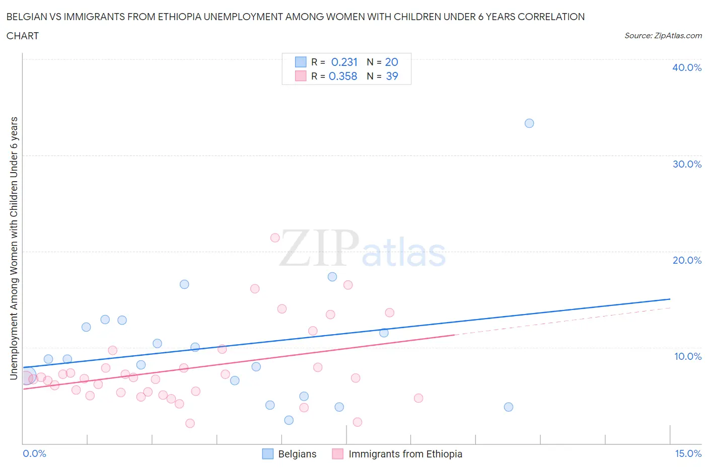 Belgian vs Immigrants from Ethiopia Unemployment Among Women with Children Under 6 years