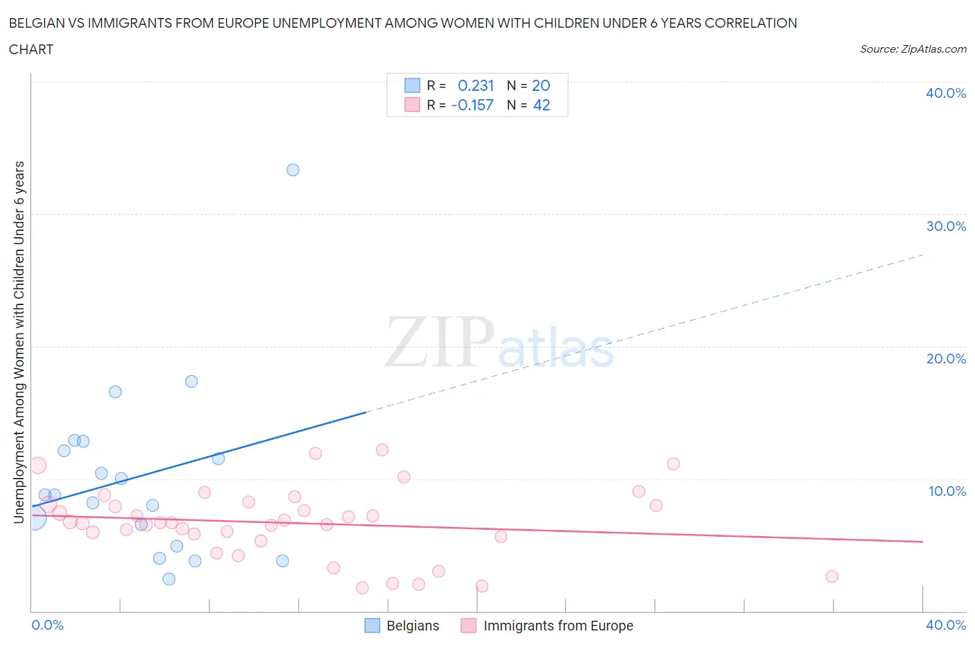 Belgian vs Immigrants from Europe Unemployment Among Women with Children Under 6 years