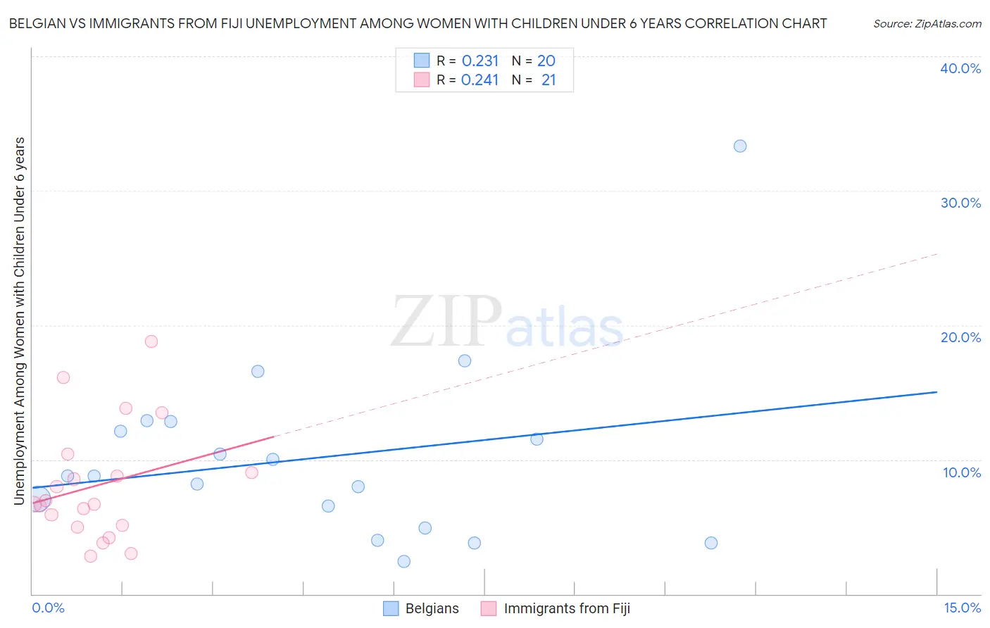 Belgian vs Immigrants from Fiji Unemployment Among Women with Children Under 6 years