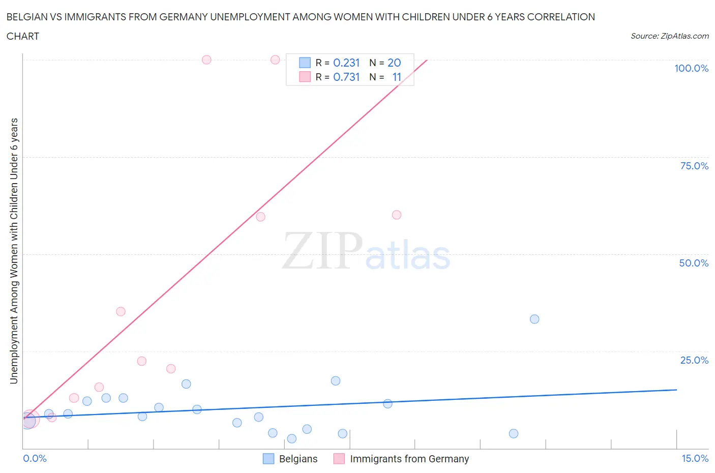 Belgian vs Immigrants from Germany Unemployment Among Women with Children Under 6 years