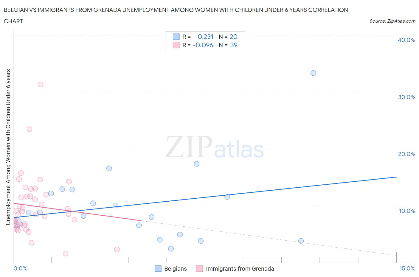 Belgian vs Immigrants from Grenada Unemployment Among Women with Children Under 6 years