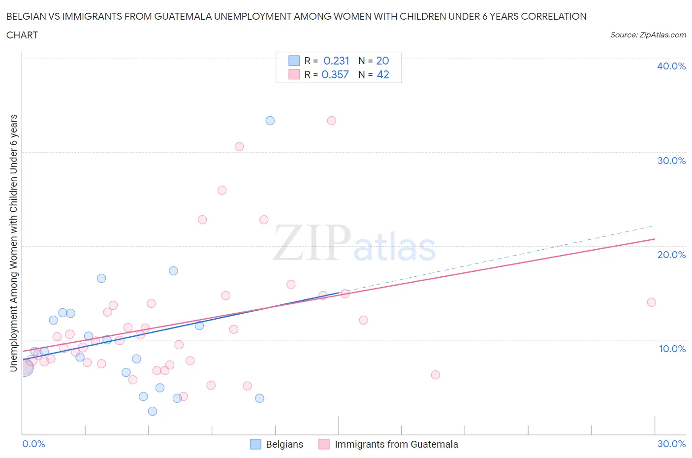 Belgian vs Immigrants from Guatemala Unemployment Among Women with Children Under 6 years