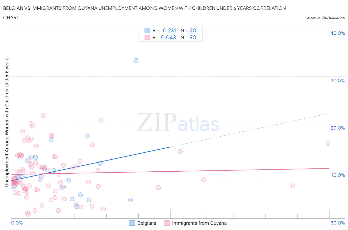 Belgian vs Immigrants from Guyana Unemployment Among Women with Children Under 6 years