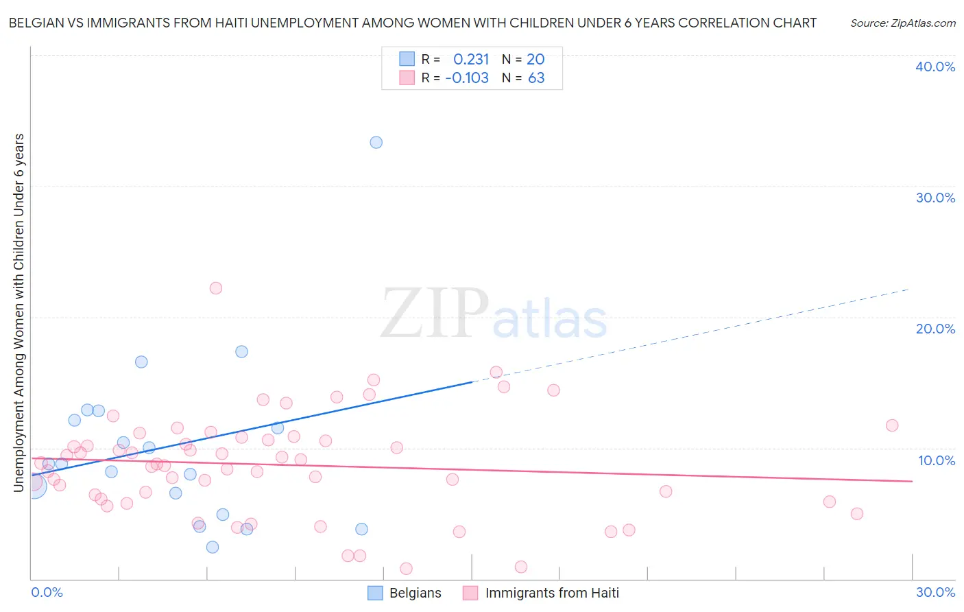 Belgian vs Immigrants from Haiti Unemployment Among Women with Children Under 6 years