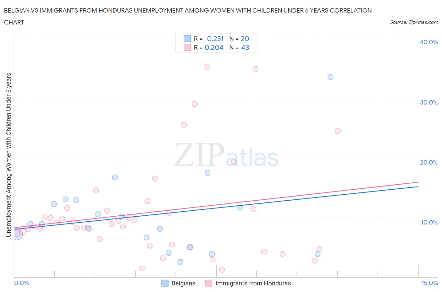 Belgian vs Immigrants from Honduras Unemployment Among Women with Children Under 6 years