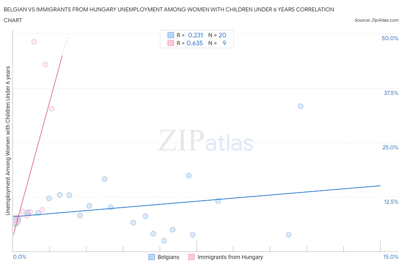 Belgian vs Immigrants from Hungary Unemployment Among Women with Children Under 6 years