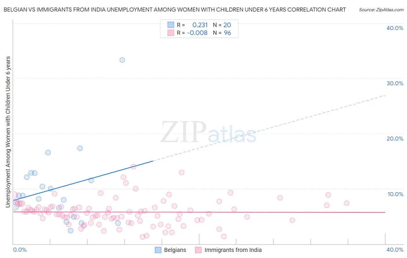 Belgian vs Immigrants from India Unemployment Among Women with Children Under 6 years